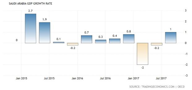 Saudi growth rates 2015-2018