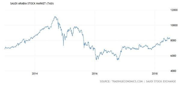 Saudi stock market performance 2013-2018